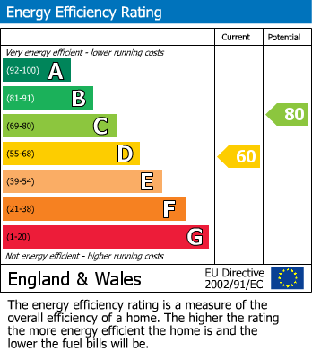 EPC Graph for Montague Avenue, South Croydon