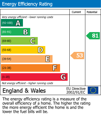 EPC Graph for Caroline Close, Croydon