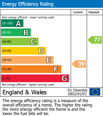 EPC Graph for Deepdene Road, London