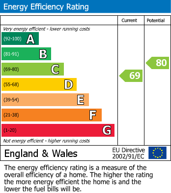 EPC Graph for Ridge Langley, Sanderstead, South Croydon