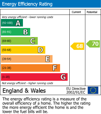 EPC Graph for Altyre Road, Croydon