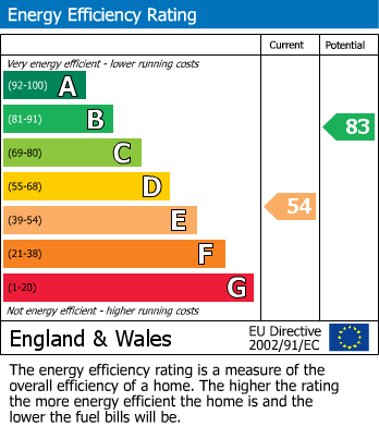 EPC Graph for Great Woodcote Park, Purley