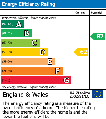 EPC Graph for Farningham Road, Caterham