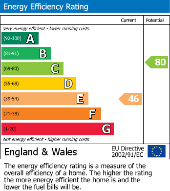 EPC Graph for Rectory Park, Sanderstead