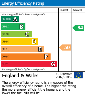 EPC Graph for Harewood Road, South Croydon