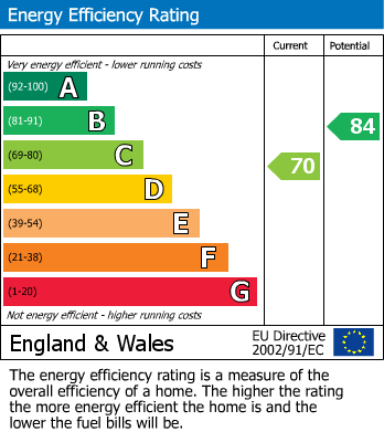 EPC Graph for Paddock Close, Lingfield