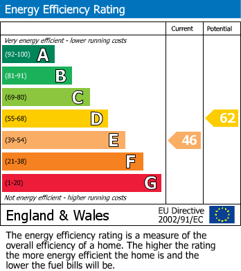 EPC Graph for St. Clairs Road, Croydon