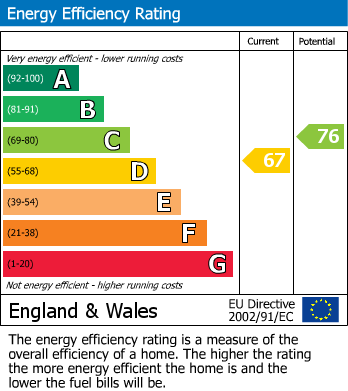 EPC Graph for Hillside Road, Whyteleafe
