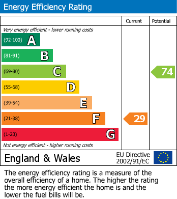 EPC Graph for Warrington Road, Croydon