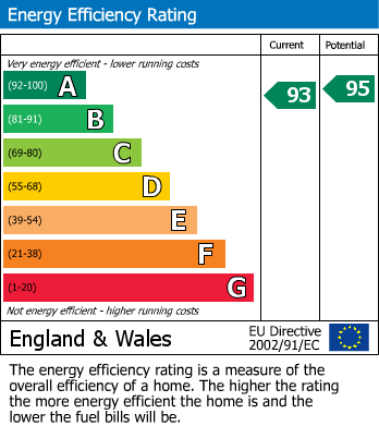EPC Graph for Harewood Road, South Croydon