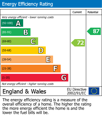 EPC Graph for Selborne Road, Croydon