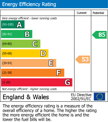 EPC Graph for Sheldon Street, Croydon