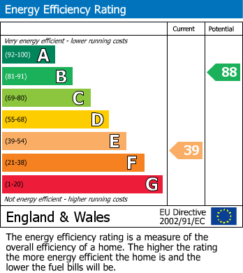 EPC Graph for Violet Lane, Croydon