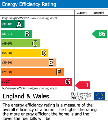 EPC Graph for Limes Road, Croydon