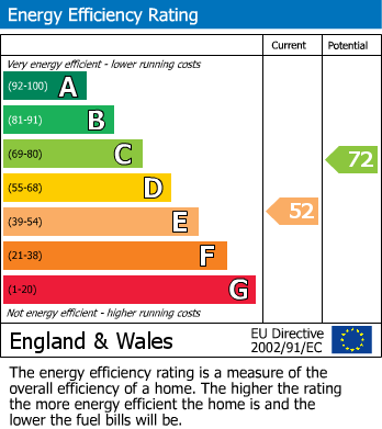 EPC Graph for Temple Road, Croydon