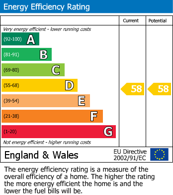 EPC Graph for Croham Road, South Croydon