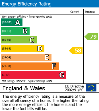 EPC Graph for Copperfield Close, South Croydon