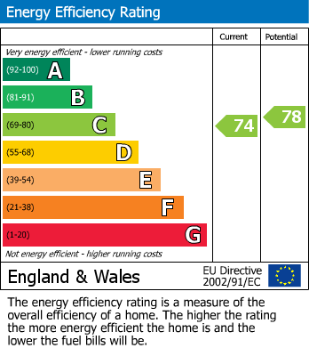 EPC Graph for Park Hill Rise, Croydon