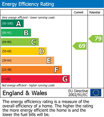 EPC Graph for The Gallop, South Croydon